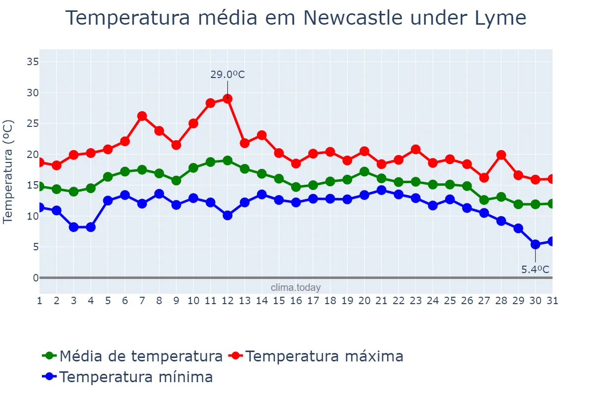 Temperatura em agosto em Newcastle under Lyme, Staffordshire, GB