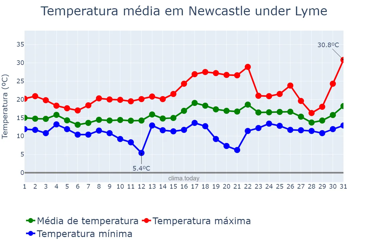 Temperatura em julho em Newcastle under Lyme, Staffordshire, GB