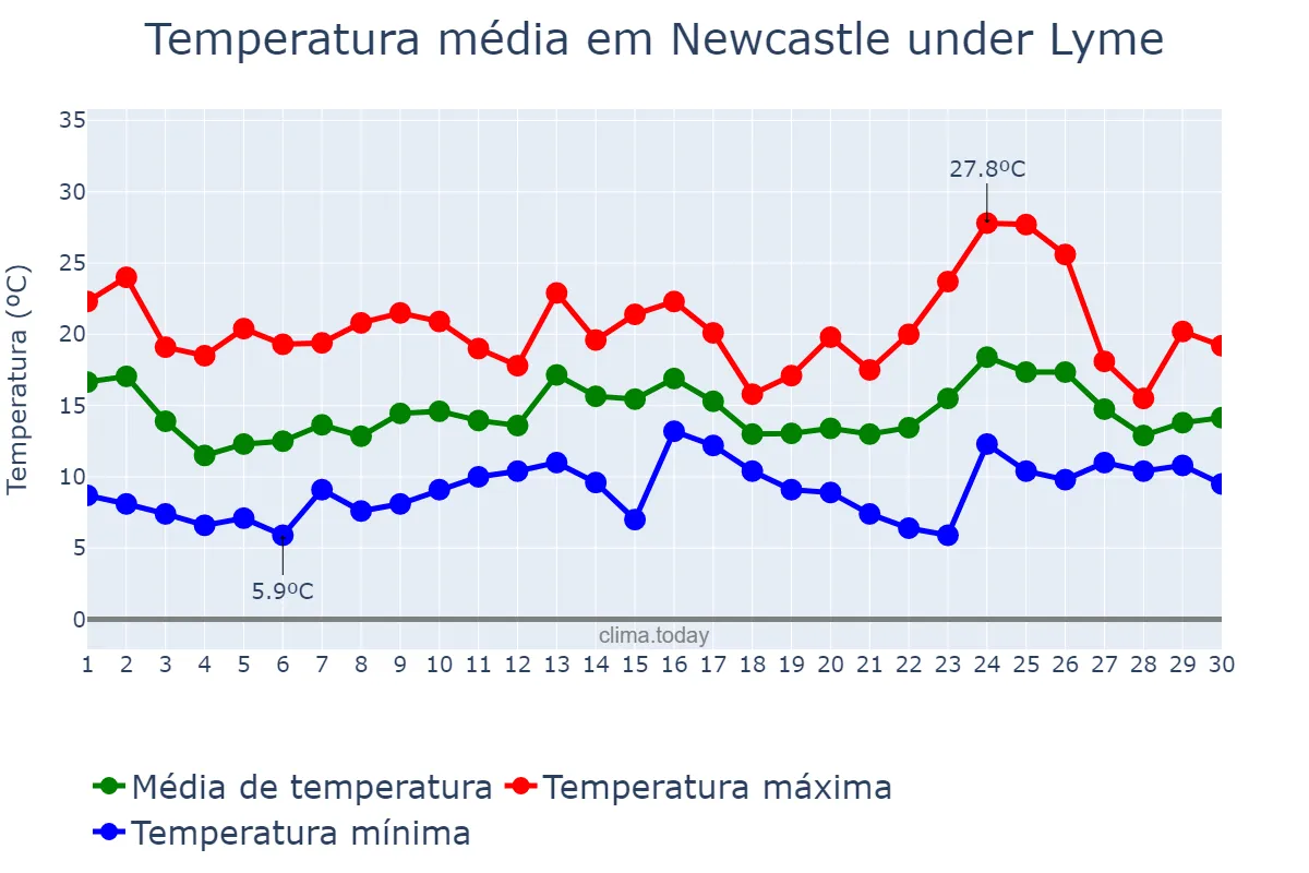 Temperatura em junho em Newcastle under Lyme, Staffordshire, GB