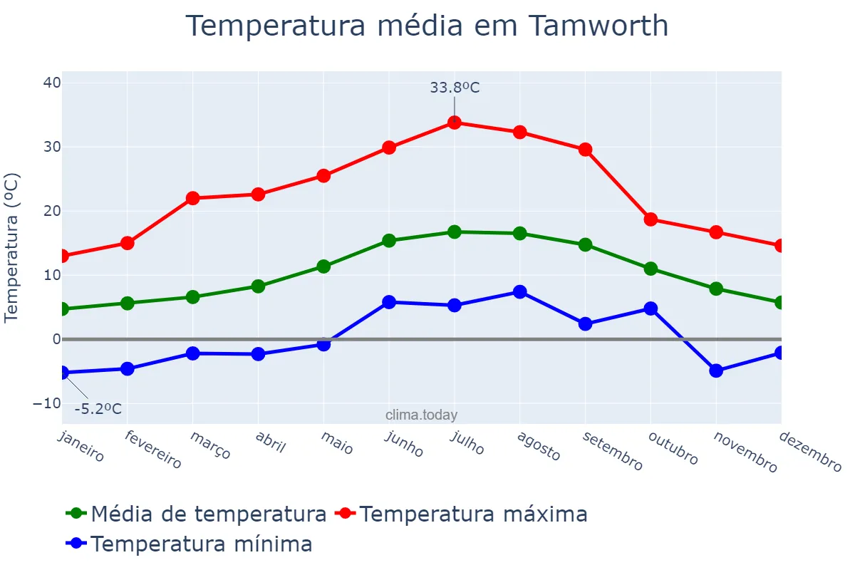 Temperatura anual em Tamworth, Staffordshire, GB