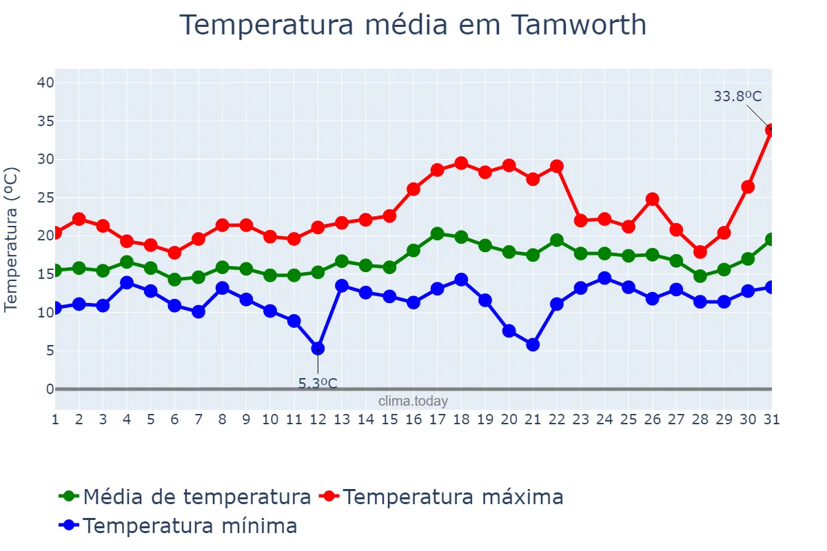 Temperatura em julho em Tamworth, Staffordshire, GB