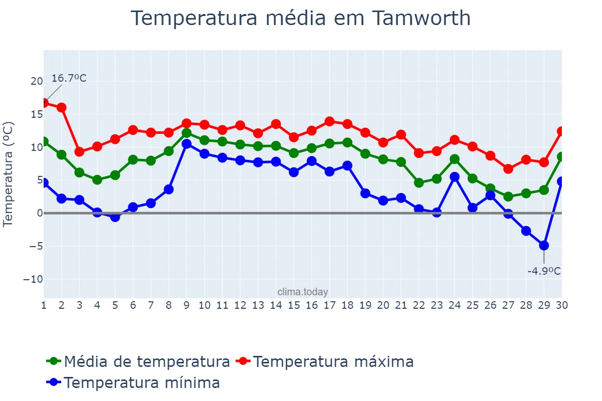 Temperatura em novembro em Tamworth, Staffordshire, GB