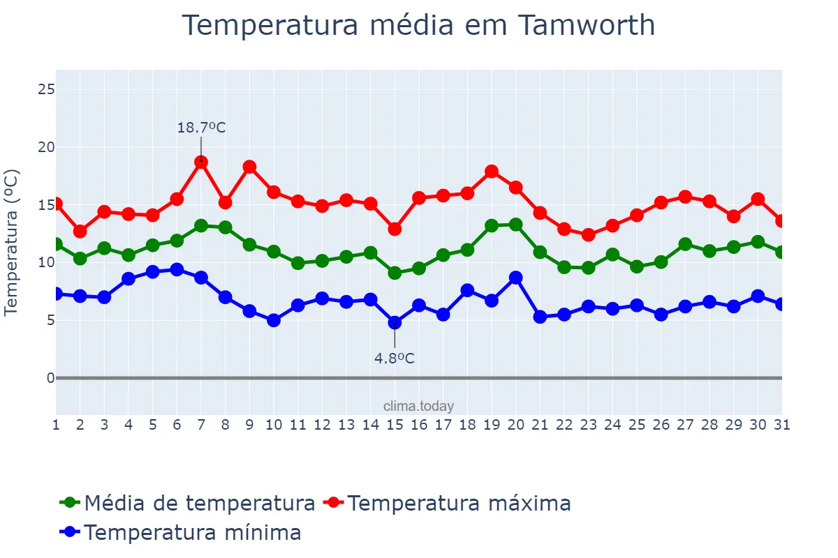 Temperatura em outubro em Tamworth, Staffordshire, GB