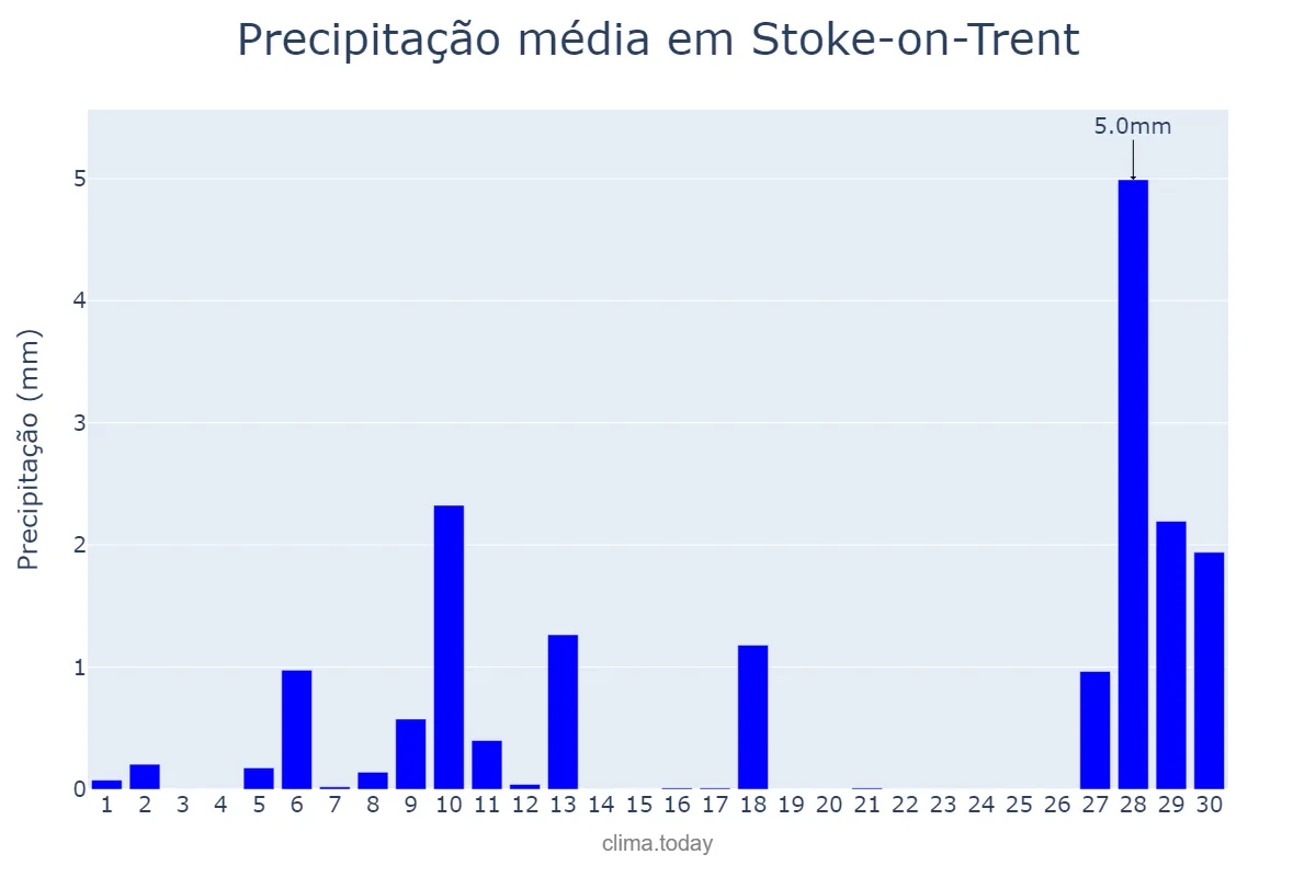 Precipitação em abril em Stoke-on-Trent, Stoke-on-Trent, GB