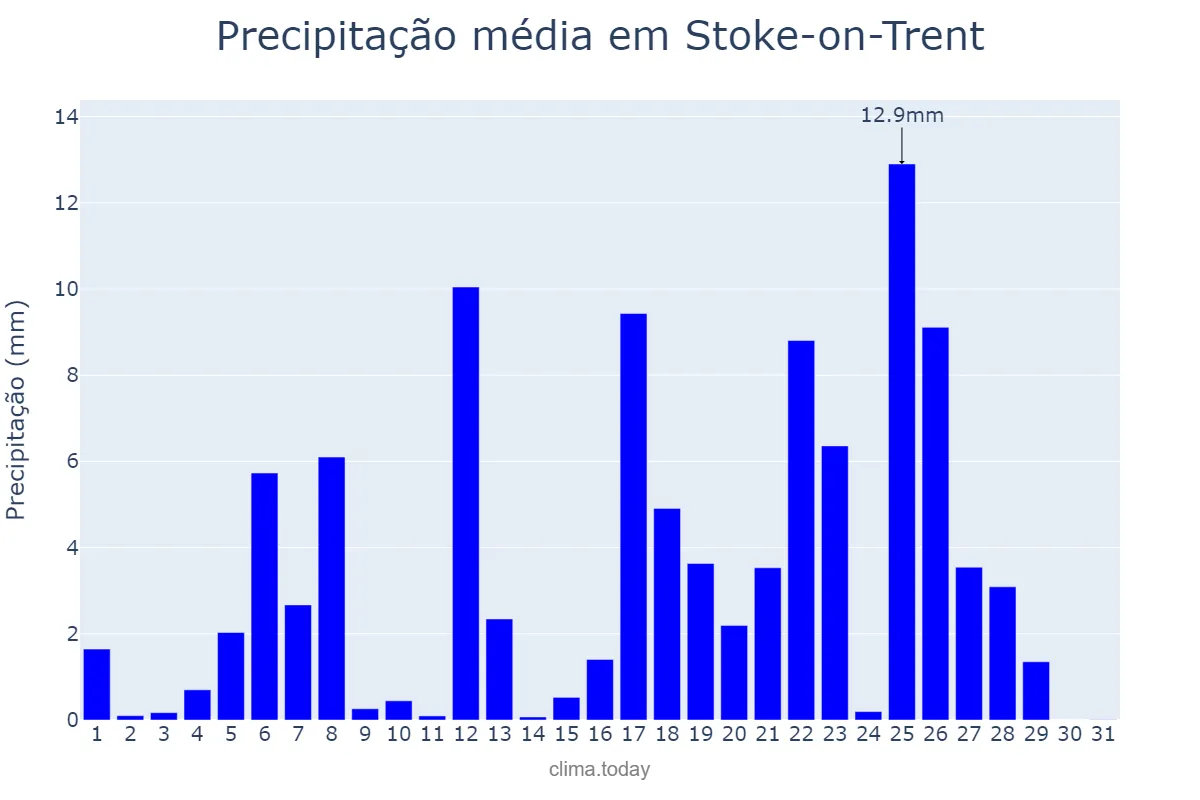 Precipitação em agosto em Stoke-on-Trent, Stoke-on-Trent, GB