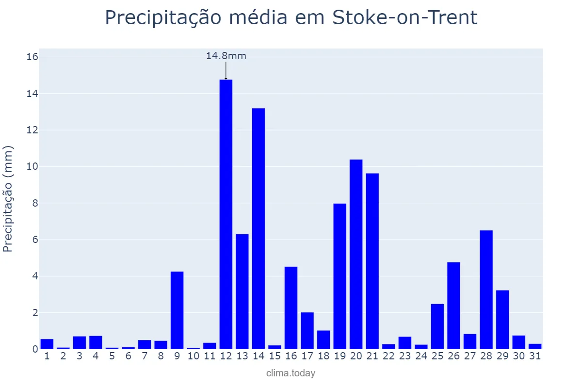 Precipitação em janeiro em Stoke-on-Trent, Stoke-on-Trent, GB