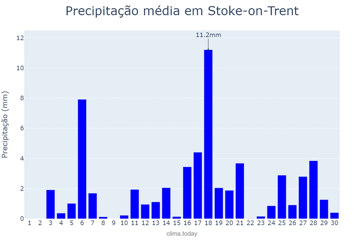 Precipitação em junho em Stoke-on-Trent, Stoke-on-Trent, GB