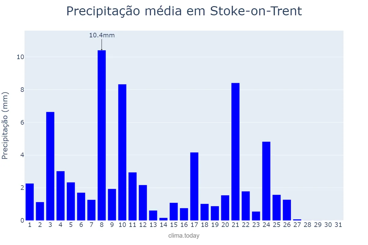 Precipitação em maio em Stoke-on-Trent, Stoke-on-Trent, GB