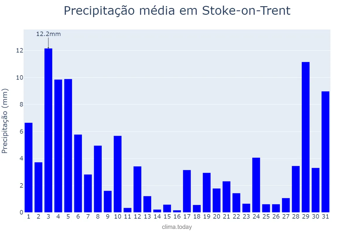 Precipitação em outubro em Stoke-on-Trent, Stoke-on-Trent, GB
