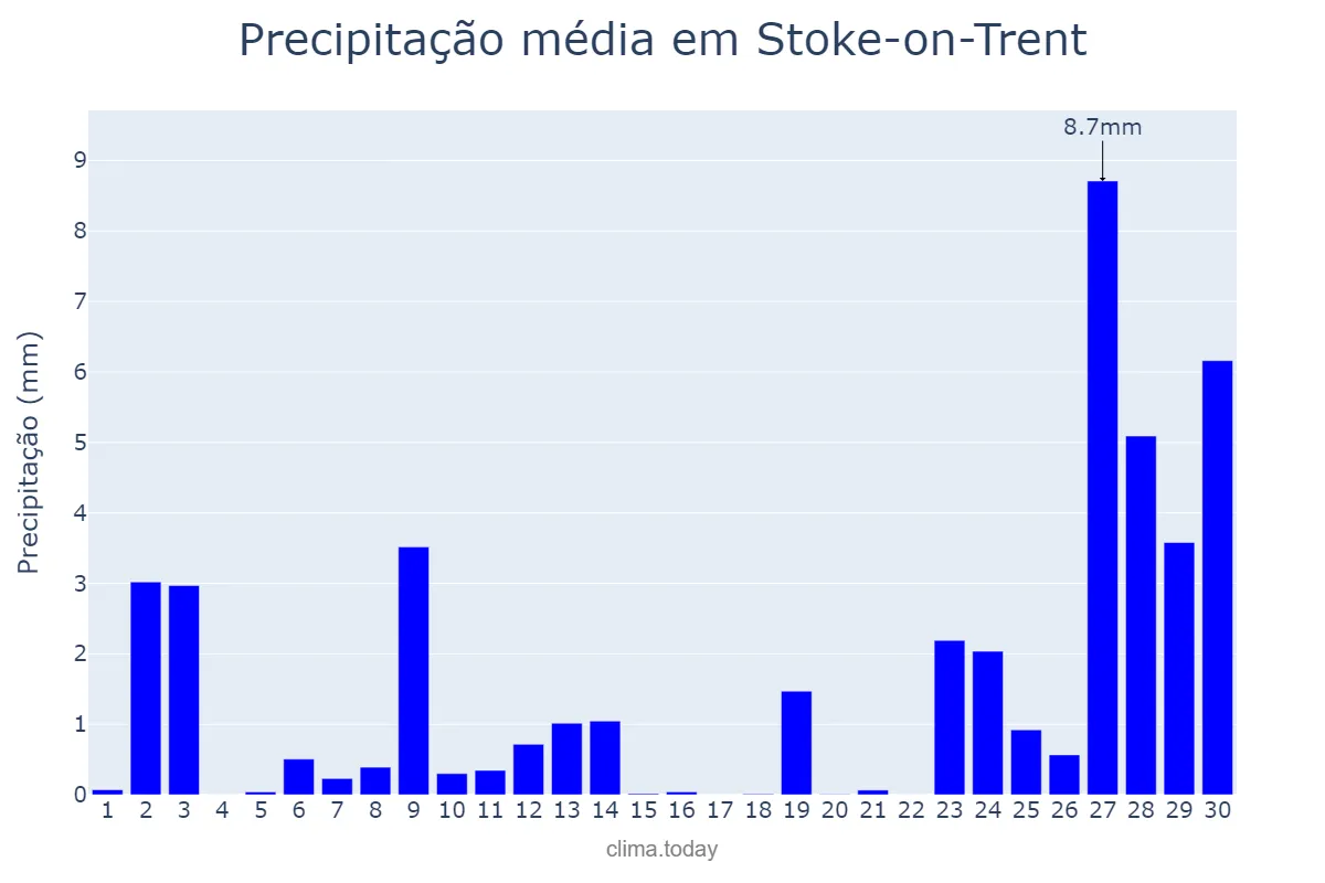 Precipitação em setembro em Stoke-on-Trent, Stoke-on-Trent, GB