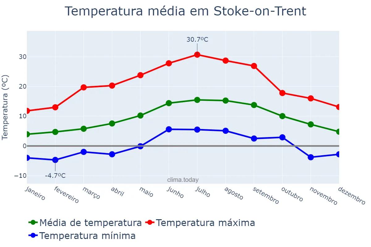 Temperatura anual em Stoke-on-Trent, Stoke-on-Trent, GB