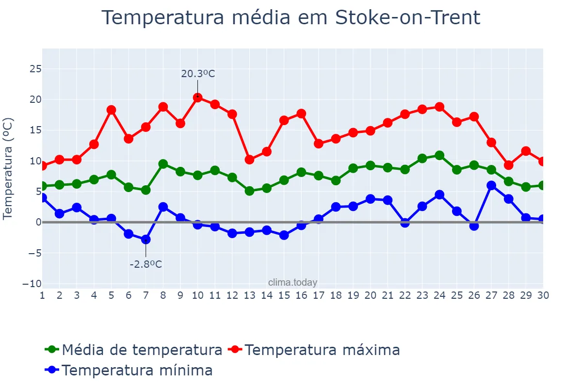 Temperatura em abril em Stoke-on-Trent, Stoke-on-Trent, GB