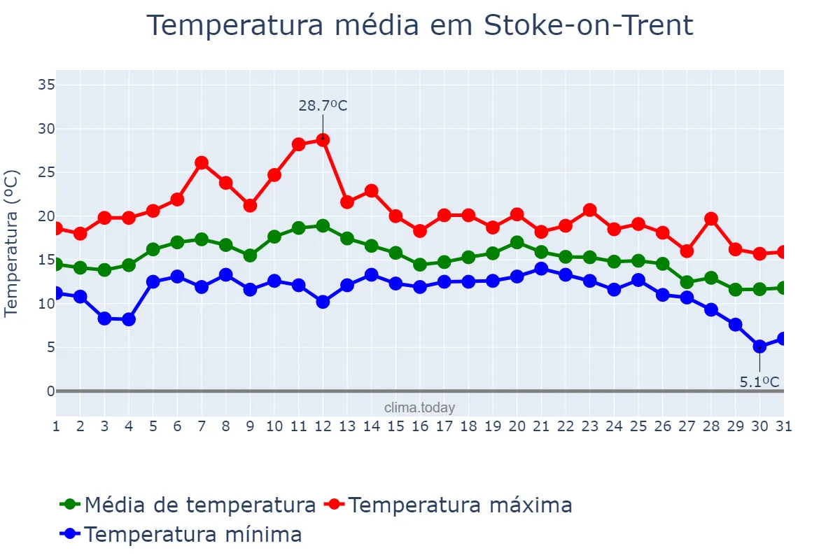 Temperatura em agosto em Stoke-on-Trent, Stoke-on-Trent, GB
