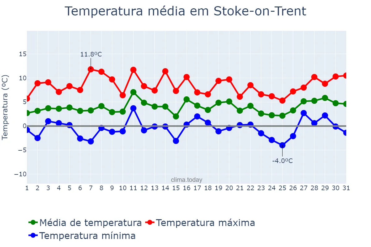Temperatura em janeiro em Stoke-on-Trent, Stoke-on-Trent, GB