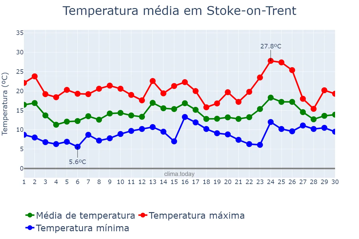 Temperatura em junho em Stoke-on-Trent, Stoke-on-Trent, GB