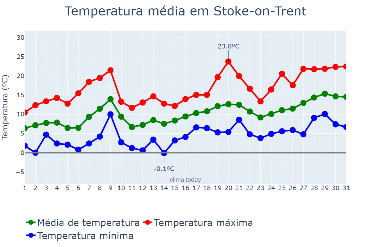 Temperatura em maio em Stoke-on-Trent, Stoke-on-Trent, GB