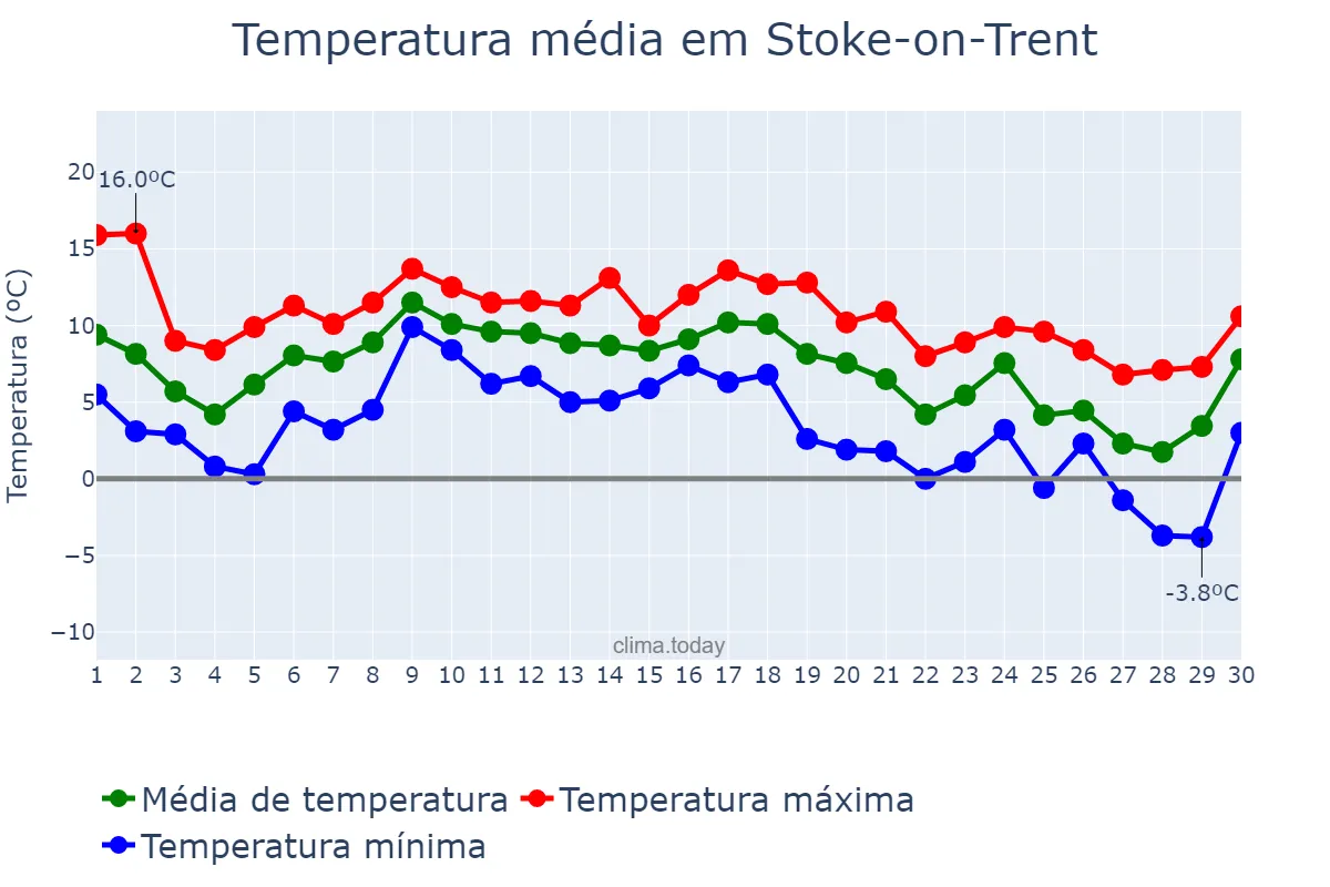 Temperatura em novembro em Stoke-on-Trent, Stoke-on-Trent, GB