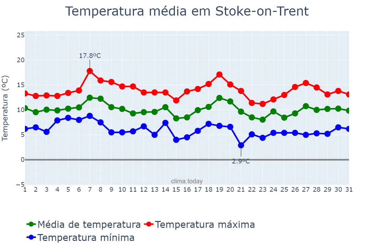 Temperatura em outubro em Stoke-on-Trent, Stoke-on-Trent, GB
