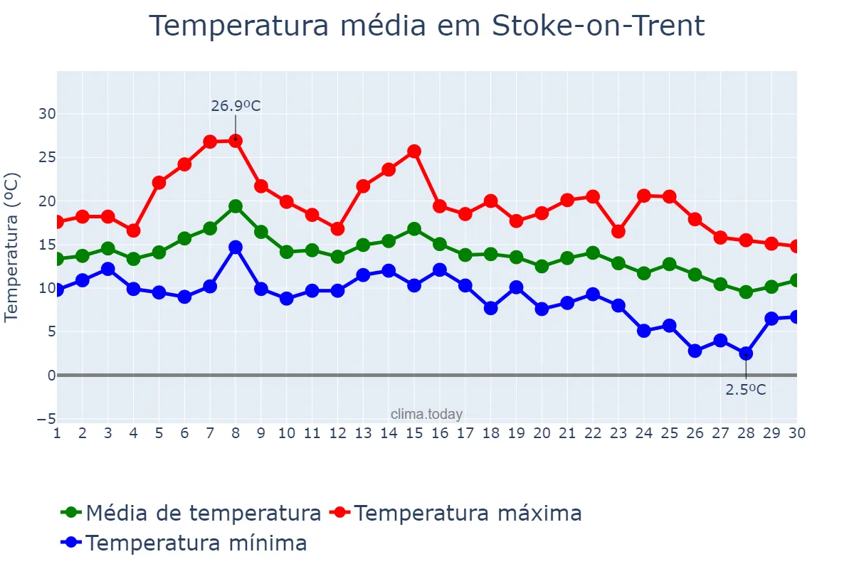 Temperatura em setembro em Stoke-on-Trent, Stoke-on-Trent, GB