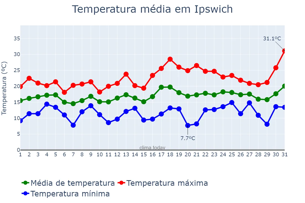Temperatura em julho em Ipswich, Suffolk, GB