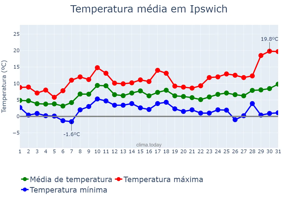 Temperatura em marco em Ipswich, Suffolk, GB