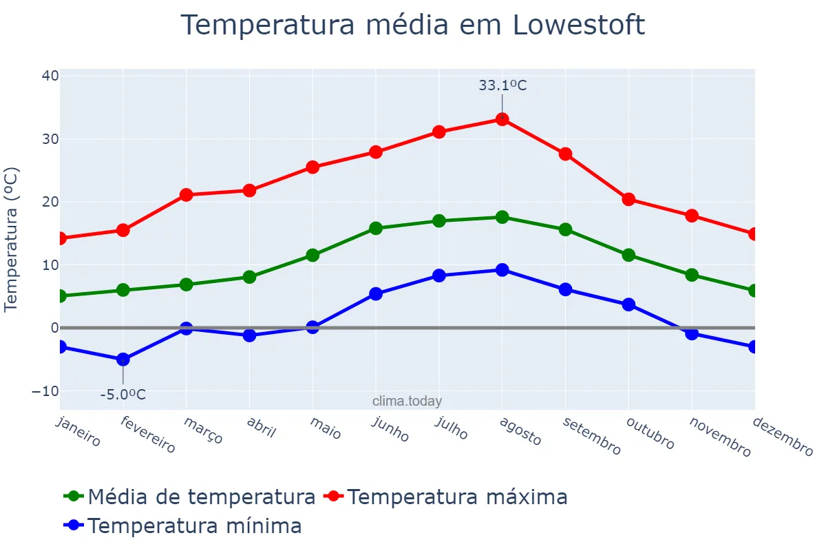 Temperatura anual em Lowestoft, Suffolk, GB