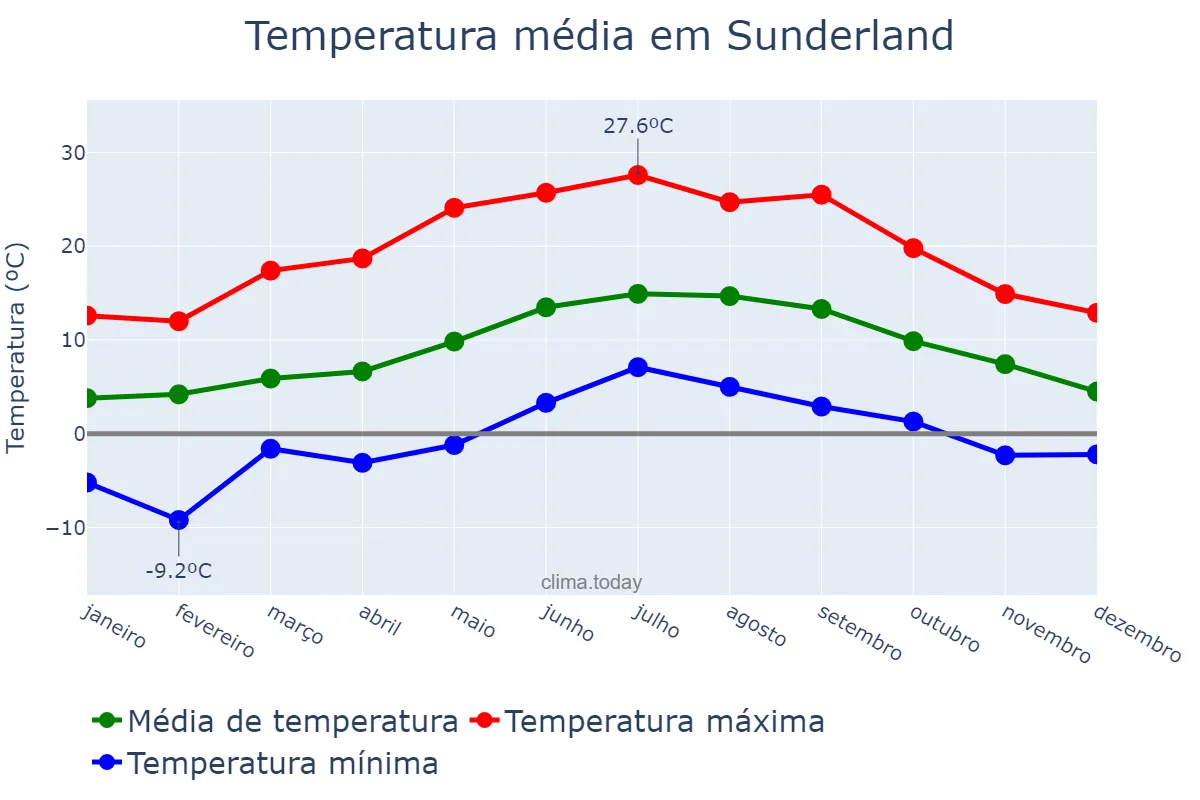 Temperatura anual em Sunderland, Sunderland, GB