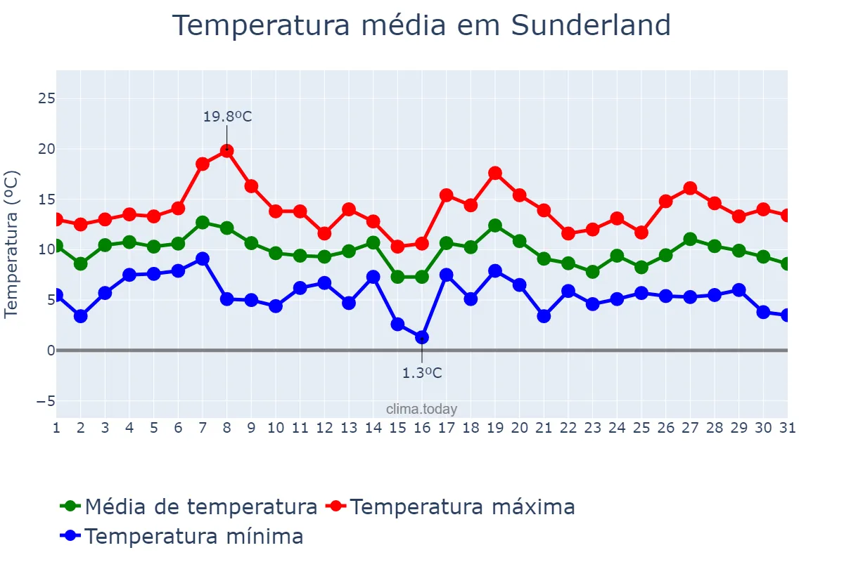 Temperatura em outubro em Sunderland, Sunderland, GB