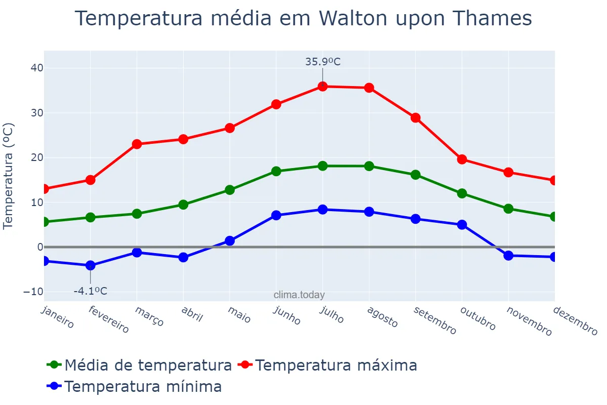 Temperatura anual em Walton upon Thames, Surrey, GB