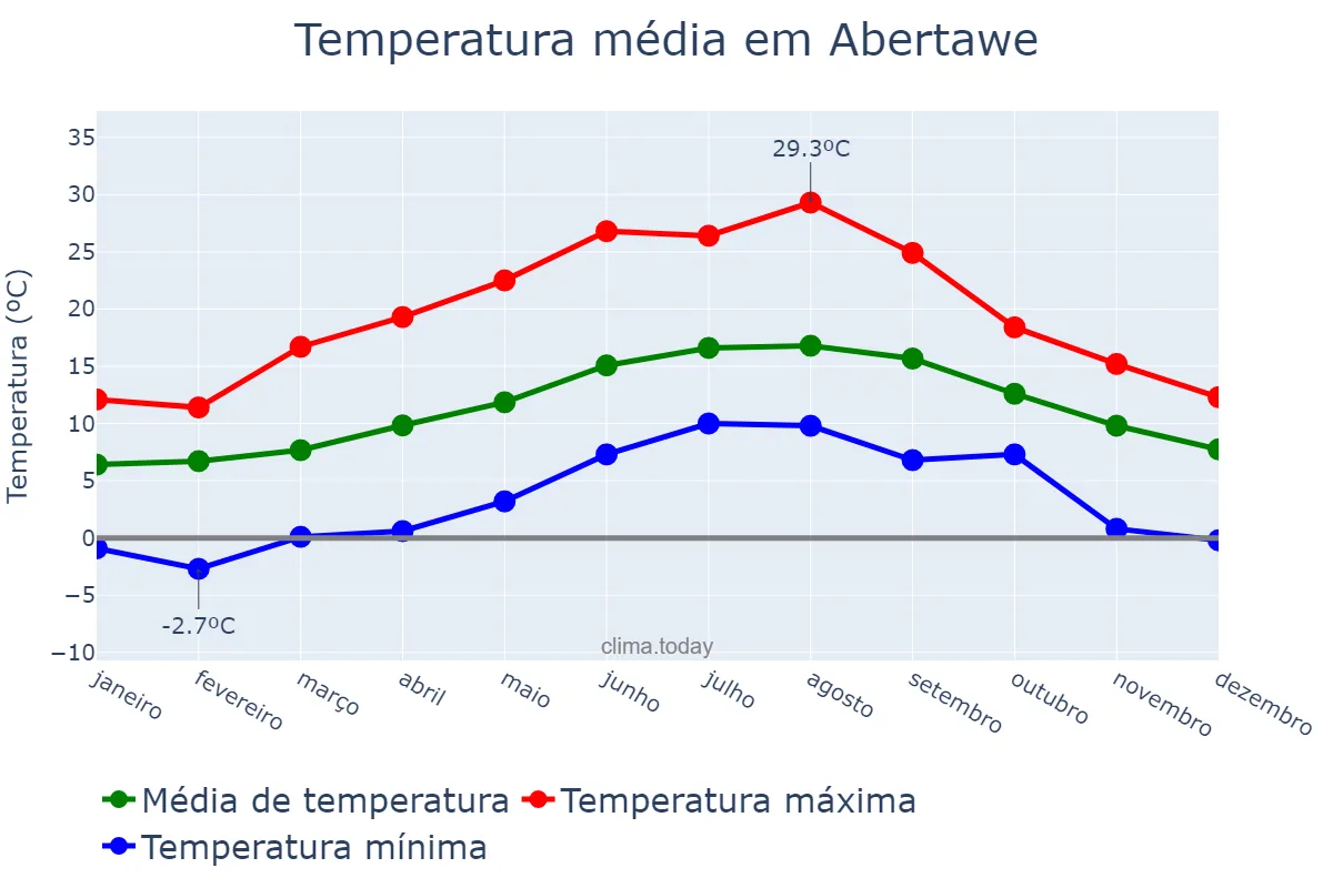 Temperatura anual em Abertawe, Swansea, GB