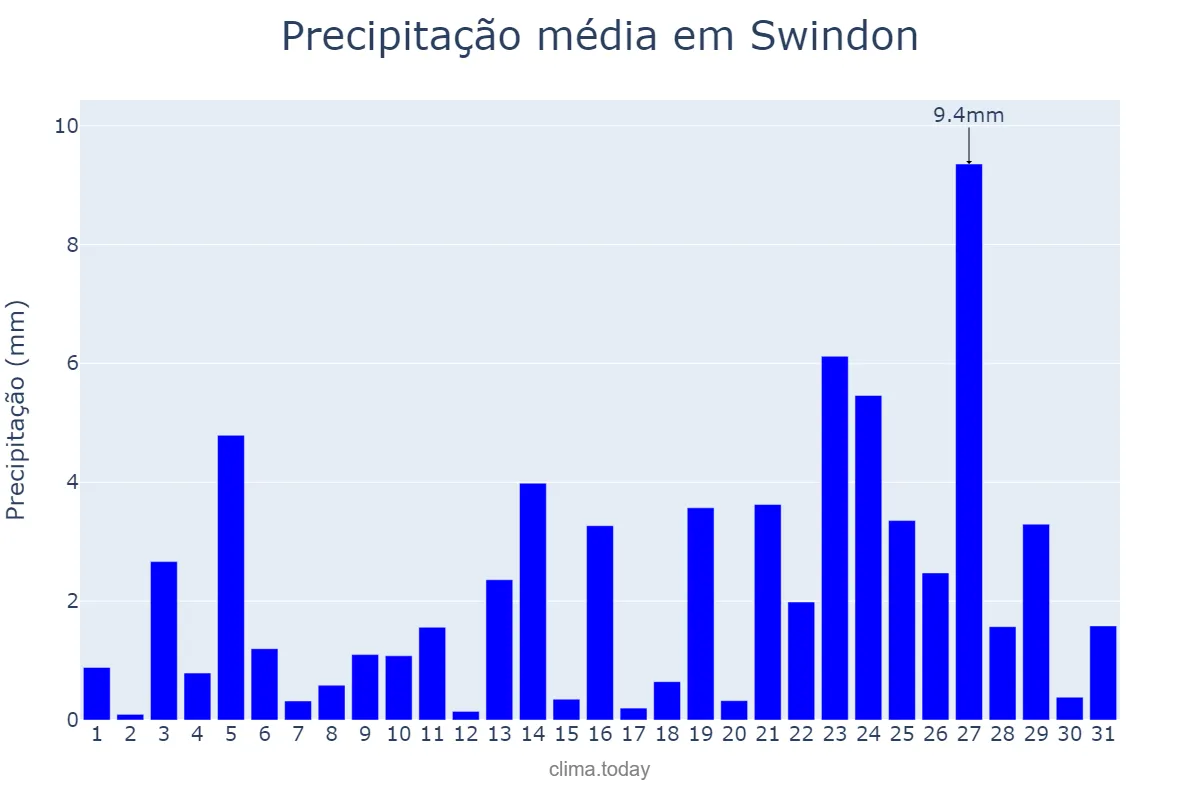 Precipitação em dezembro em Swindon, Swindon, GB