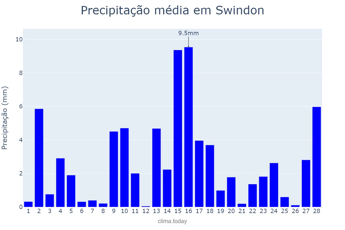 Precipitação em fevereiro em Swindon, Swindon, GB