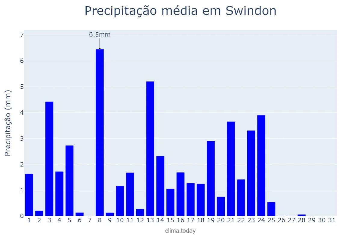 Precipitação em maio em Swindon, Swindon, GB