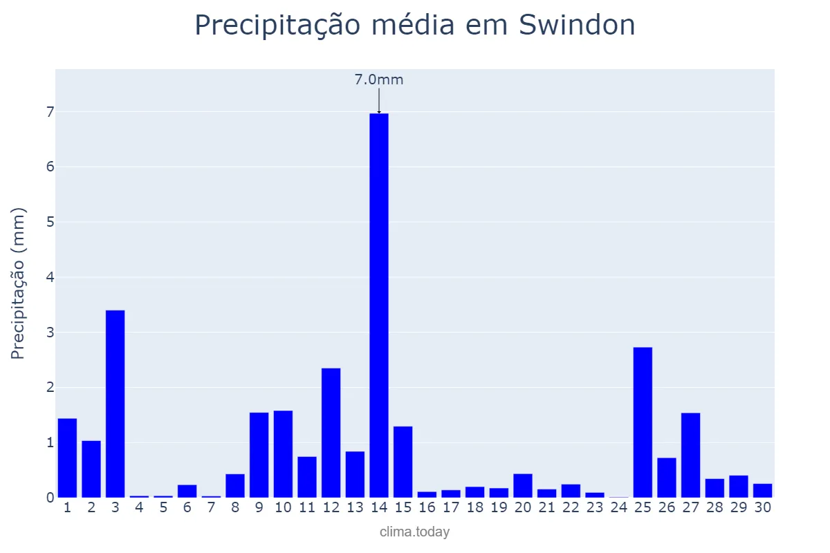 Precipitação em novembro em Swindon, Swindon, GB