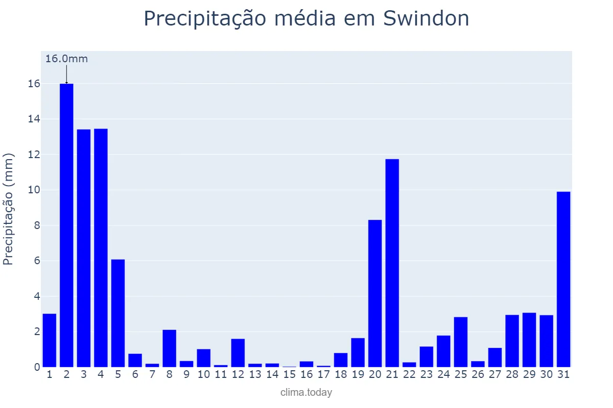 Precipitação em outubro em Swindon, Swindon, GB