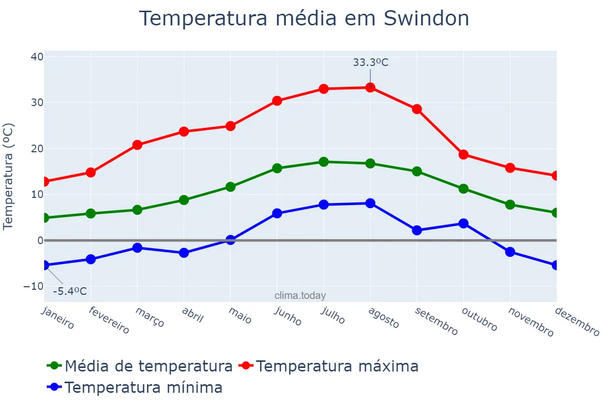 Temperatura anual em Swindon, Swindon, GB