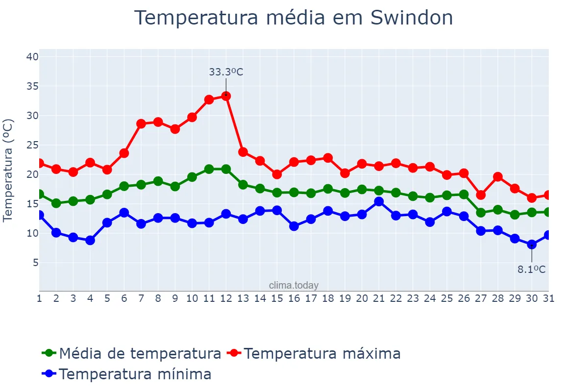 Temperatura em agosto em Swindon, Swindon, GB
