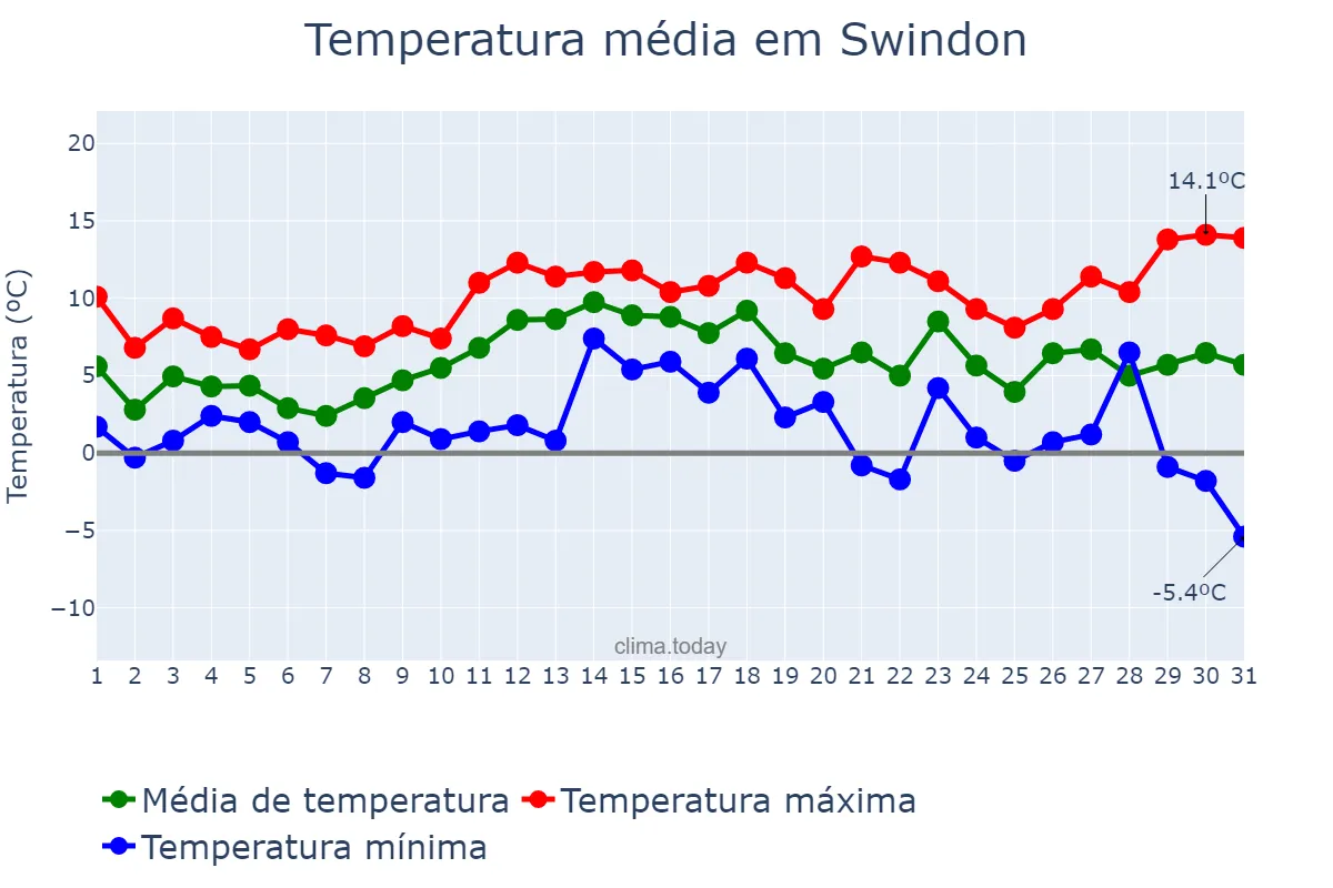 Temperatura em dezembro em Swindon, Swindon, GB