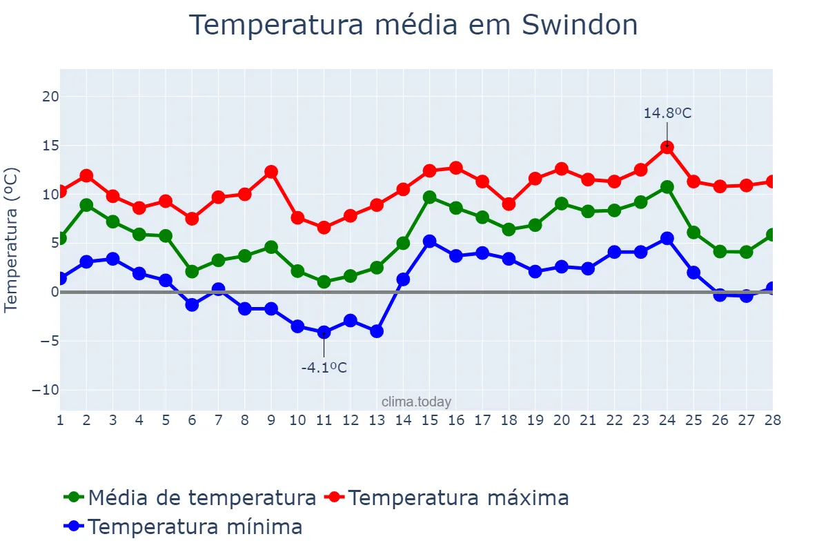 Temperatura em fevereiro em Swindon, Swindon, GB