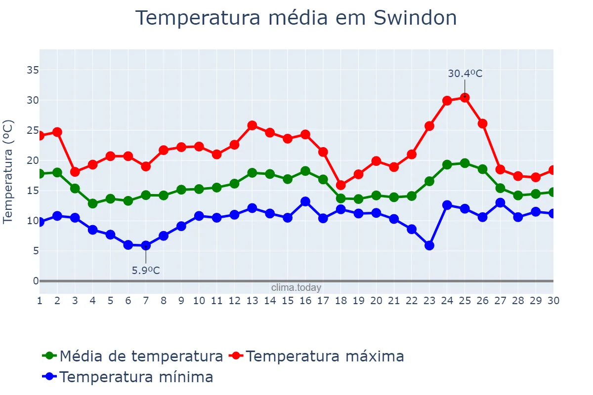 Temperatura em junho em Swindon, Swindon, GB
