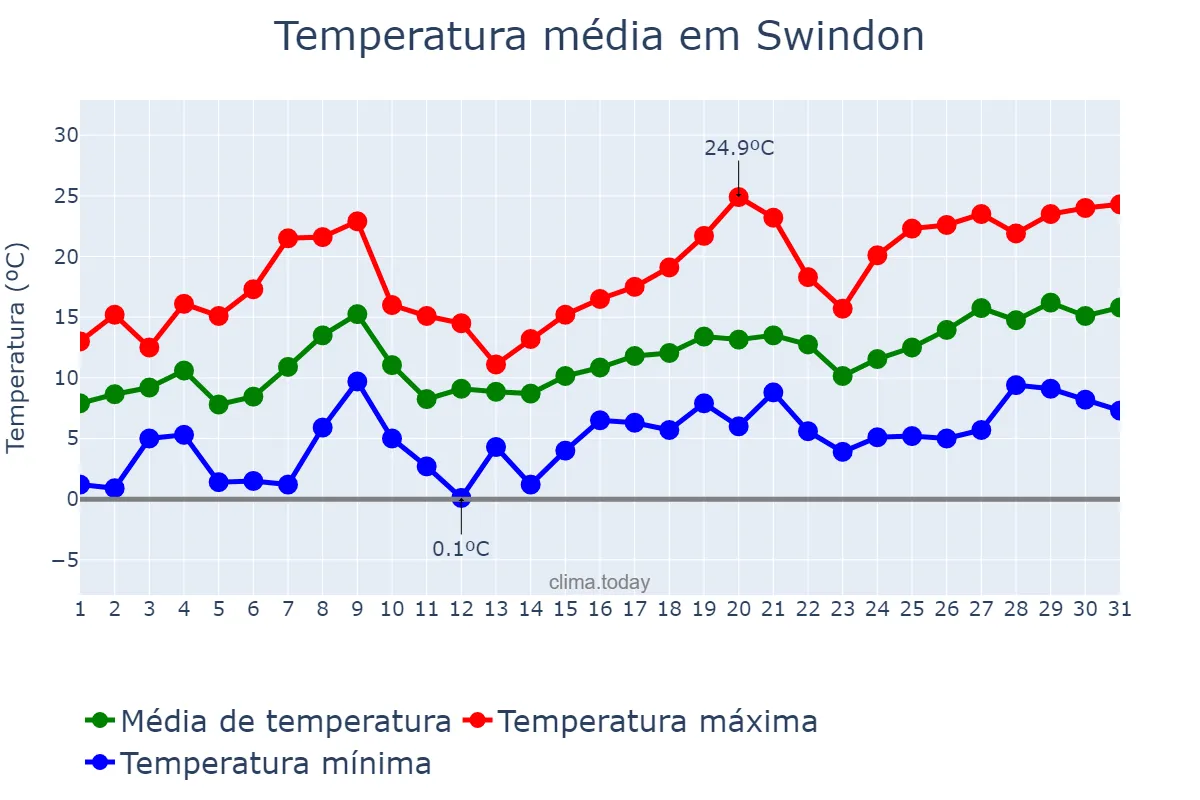 Temperatura em maio em Swindon, Swindon, GB