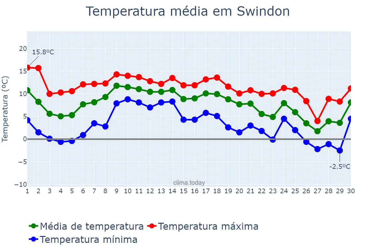 Temperatura em novembro em Swindon, Swindon, GB