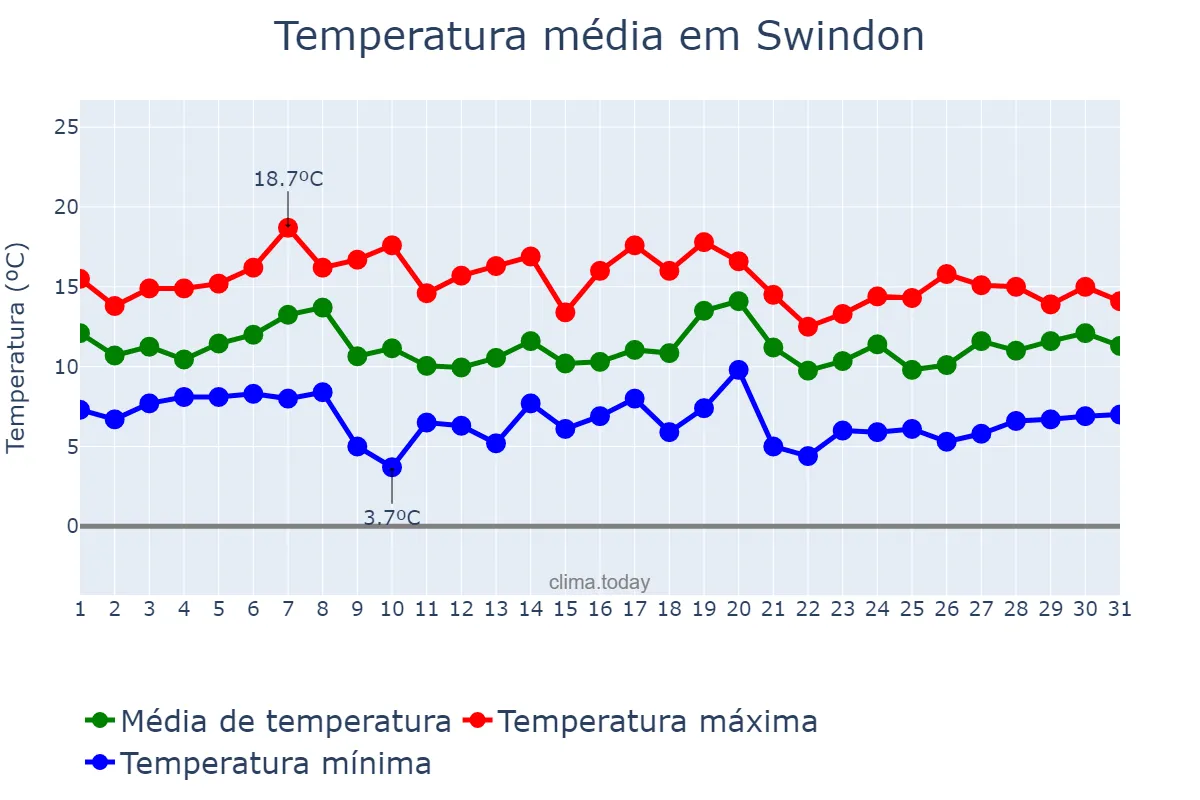 Temperatura em outubro em Swindon, Swindon, GB