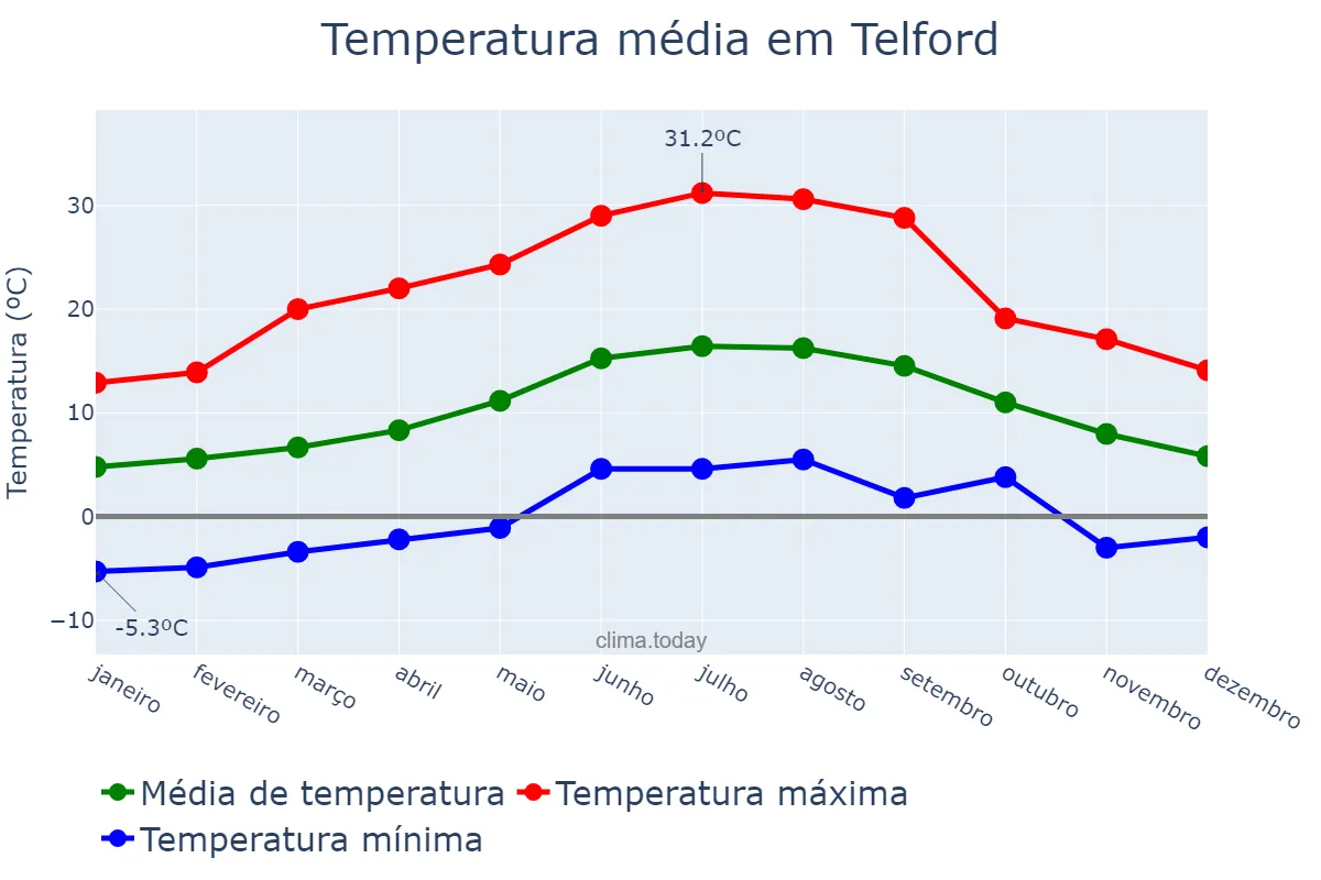 Temperatura anual em Telford, Telford and Wrekin, GB