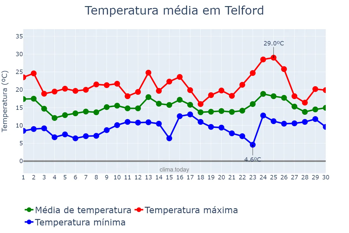 Temperatura em junho em Telford, Telford and Wrekin, GB