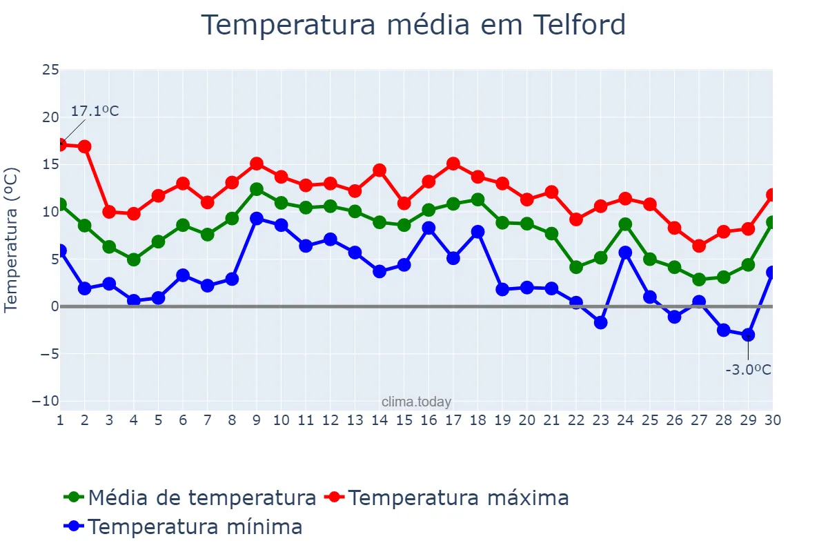 Temperatura em novembro em Telford, Telford and Wrekin, GB