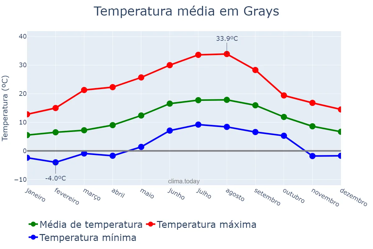 Temperatura anual em Grays, Thurrock, GB
