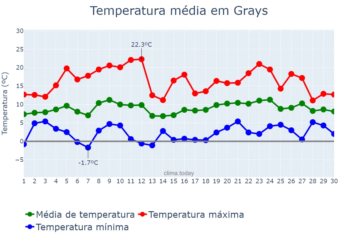 Temperatura em abril em Grays, Thurrock, GB