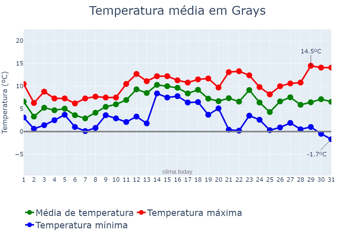 Temperatura em dezembro em Grays, Thurrock, GB