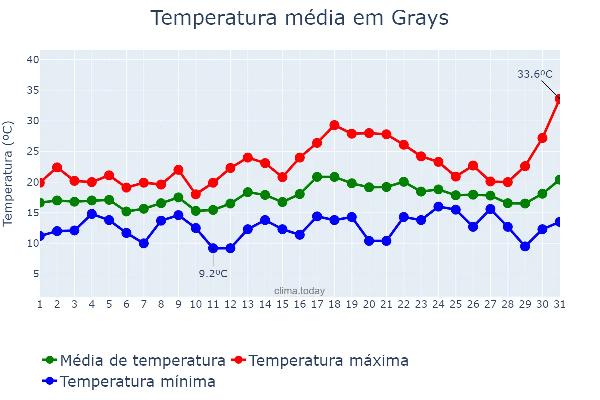 Temperatura em julho em Grays, Thurrock, GB